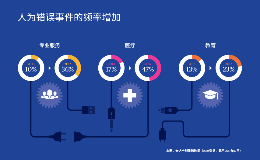 Human error incidents as a key cause for cyber claims is increasing in frequency