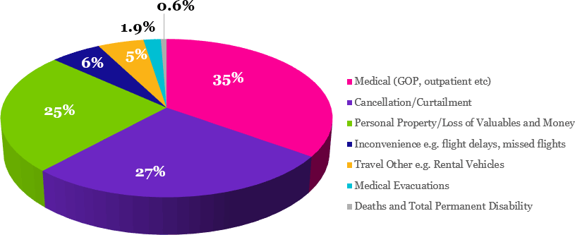 Percentage of the different types of claims recorded by Chubb for Business Travel Insurance policies in 2017